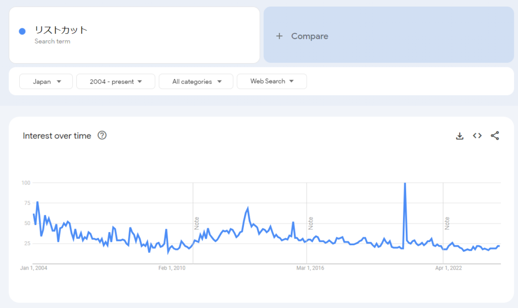 Google Trend for "wrist-cutting" from 2004.