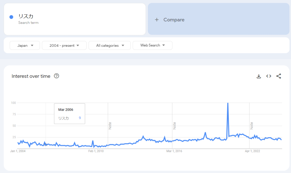 Google Trend for "risuka" from 2004.