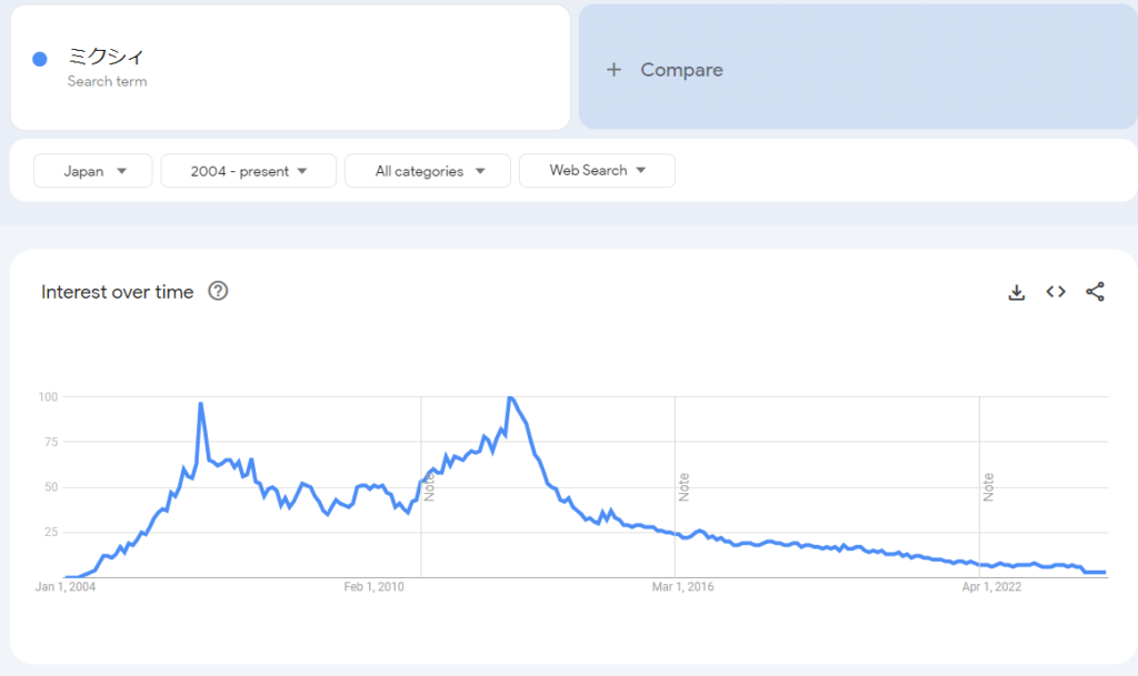 The results for "Mixi" on Google Trends.