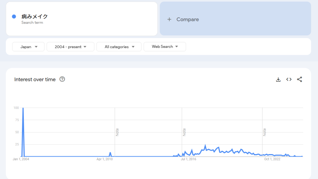 The Google Trends results for "Yami makeup."