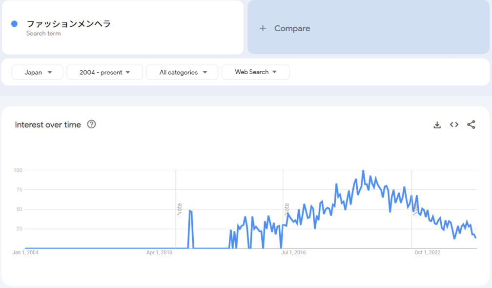 The Google Trends results for "Fashion Menhera."