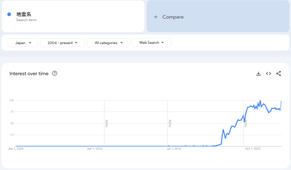 The Google Trends results for "Jirai-kei."