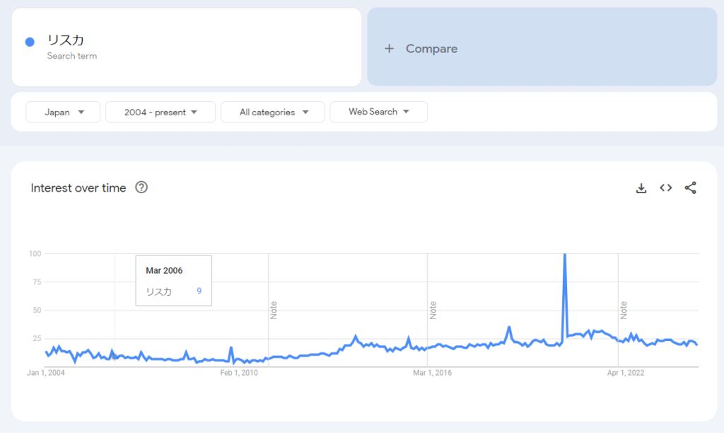 Google Trend "リスカ" from 2004