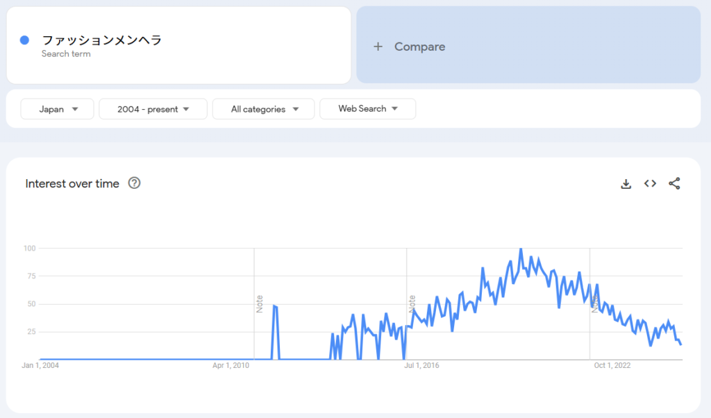 ファッション　メンヘラのGoogleトレンドの結果