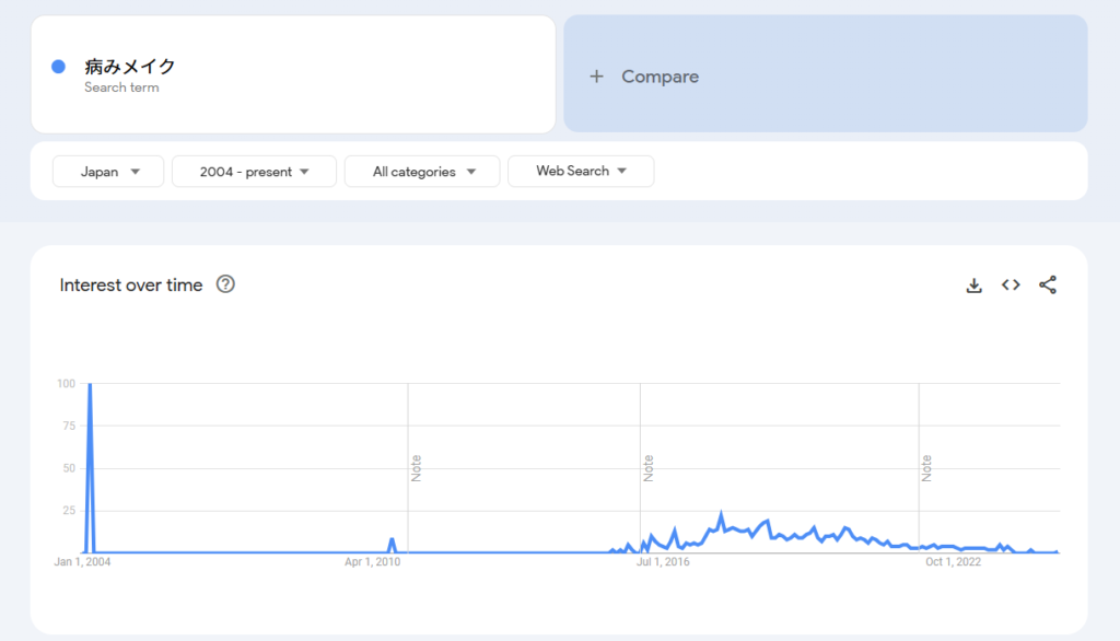 病みメイクのGoogleトレンドの結果